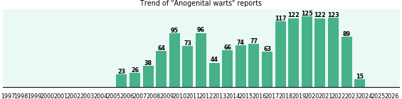 Anogenital warts: 1,452 reports.